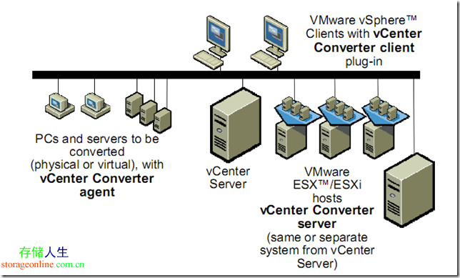 VMware vCenter vConvert P2VתΪ