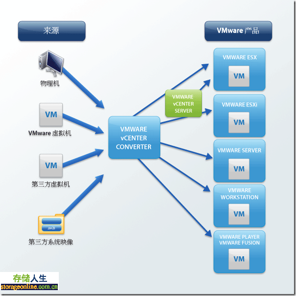 VMware vCenter vConvert P2VתΪ
